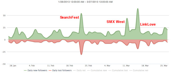 Live tweeting impact on followers